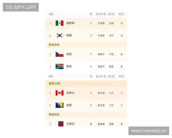 世界杯D组最终积分:美国两胜一负排名榜首 世界杯D组最终积分:美国两胜一负排名榜首